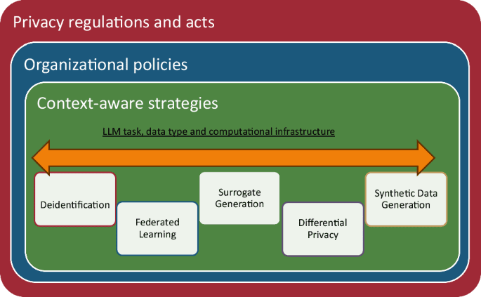 Privacy preserving strategies for electronic health records in the era of large language models