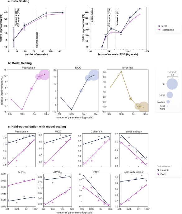Scaling convolutional neural networks achieves expert level seizure detection in neonatal EEG