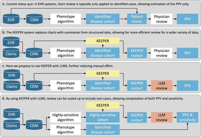 Standardized patient profile review using large language models for case adjudication in observational research