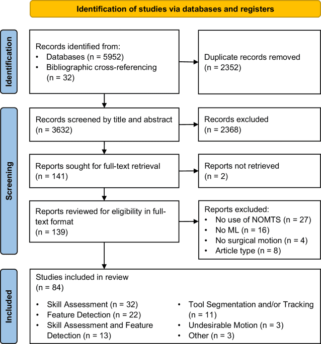 Systematic review of machine learning applications using nonoptical motion tracking in surgery