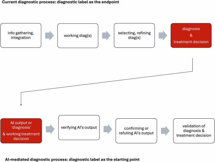 Transforming diagnosis through artificial intelligence