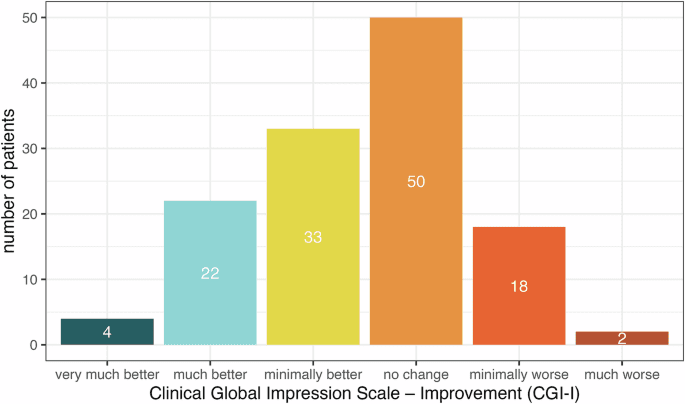 Understanding tinnitus symptom dynamics and clinical improvement through intensive longitudinal data