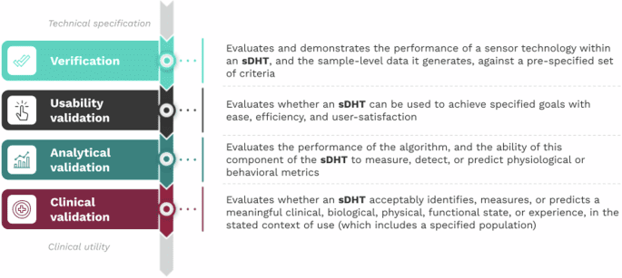 V3+ extends the V3 framework to ensure user-centricity and scalability of sensor-based digital health technologies
