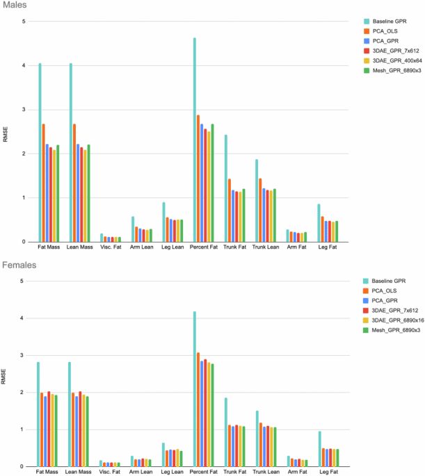 3D convolutional deep learning for nonlinear estimation of body composition from whole body morphology