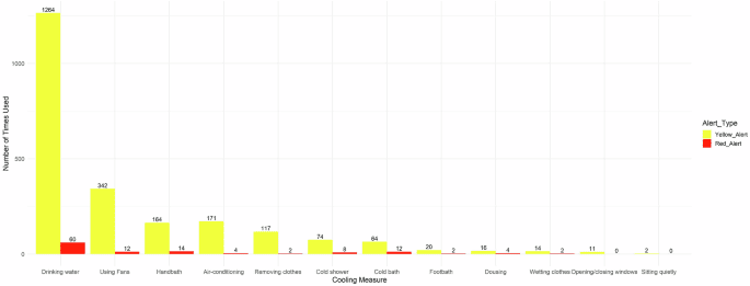 A digital heat early warning system for older adults