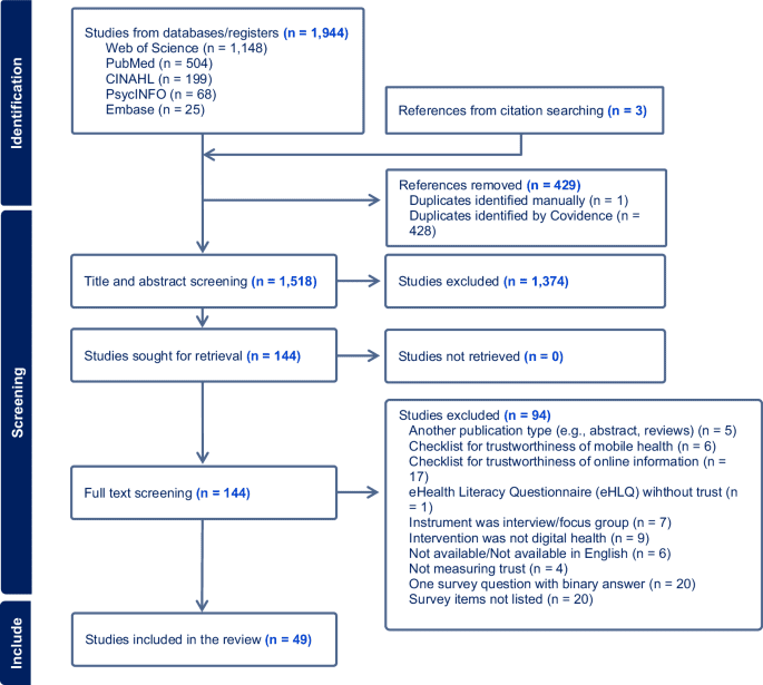 A systematic review of consumers’ and healthcare professionals’ trust in digital healthcare
