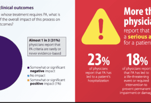 AI-Driven Prior Authorization Denials Raise Concerns Among Physicians