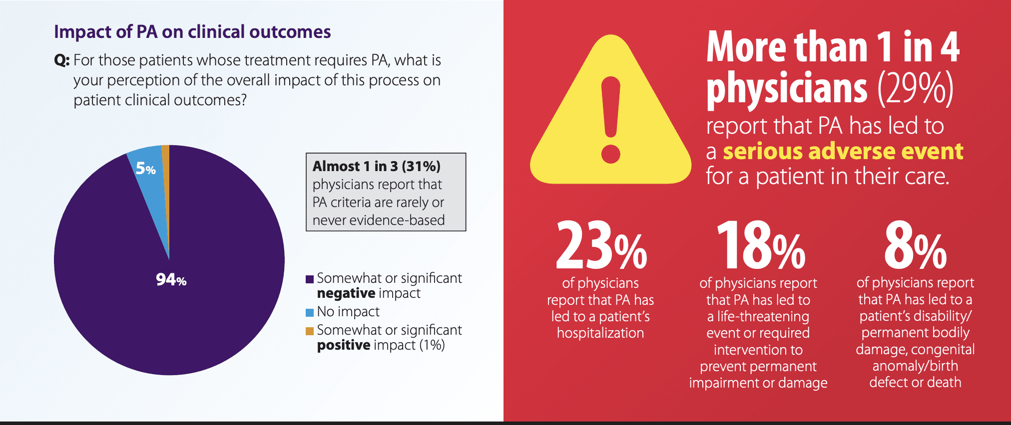 AI-Driven Prior Authorization Denials Raise Concerns Among Physicians