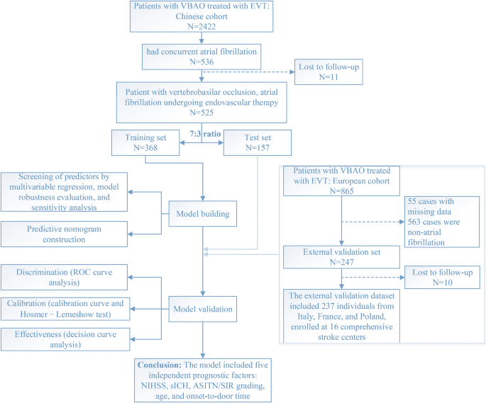 AI prediction model for endovascular treatment of vertebrobasilar occlusion with atrial fibrillation