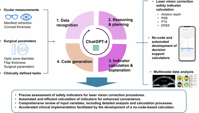 Application of multimodal large language models for safety indicator calculation and contraindication prediction in laser vision correction