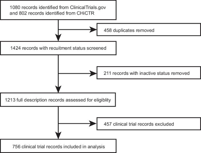 Assessment of priorities, quality, and inclusivity of digital therapeutics trials in China