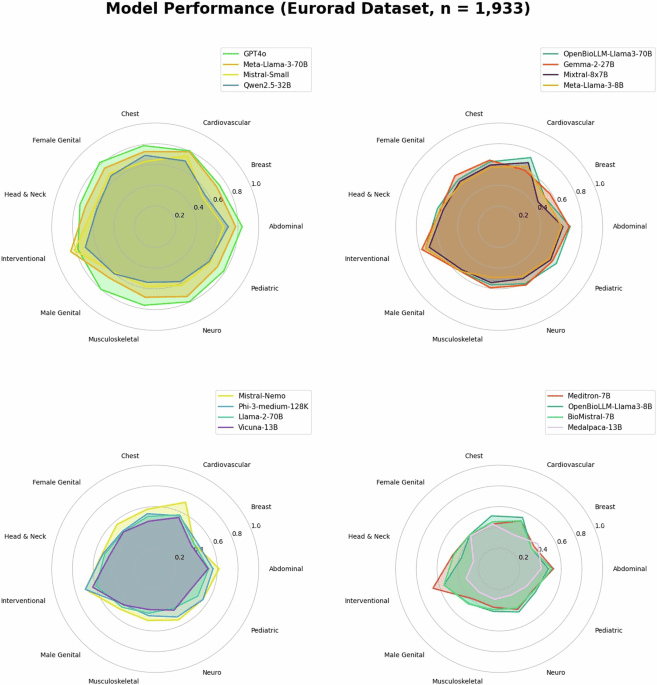 Benchmarking the diagnostic performance of open source LLMs in 1933 Eurorad case reports