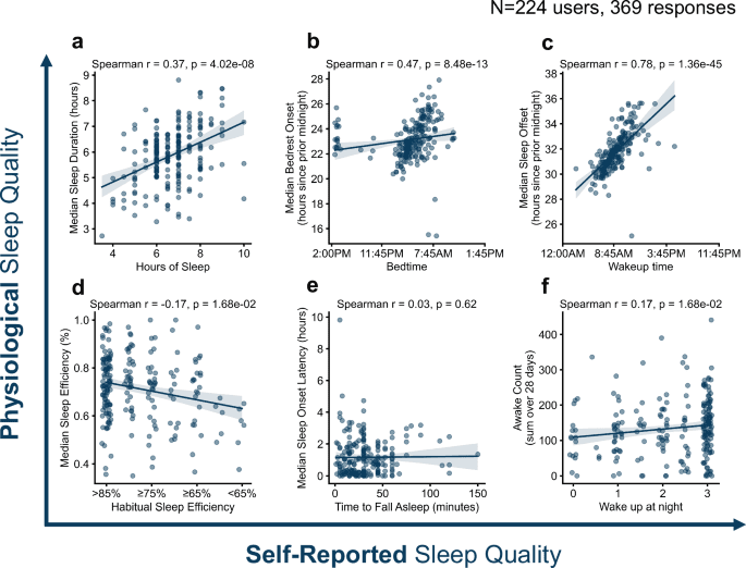 Comparing self reported and physiological sleep quality from consumer devices to depression and neurocognitive performance