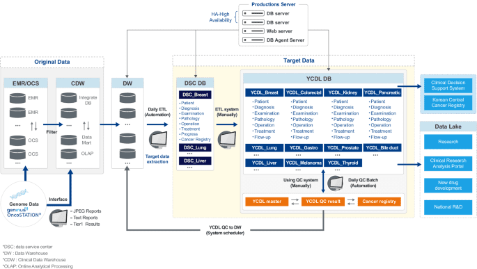 Continuous multimodal data supply chain and expandable clinical decision support for oncology