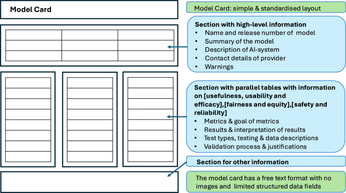 Could transparent model cards with layered accessible information drive trust and safety in health AI?