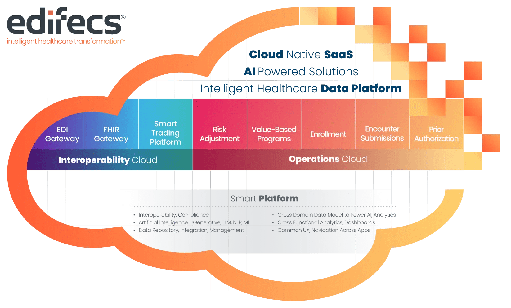 Edifecs Introduces Healthcare Interoperability Cloud