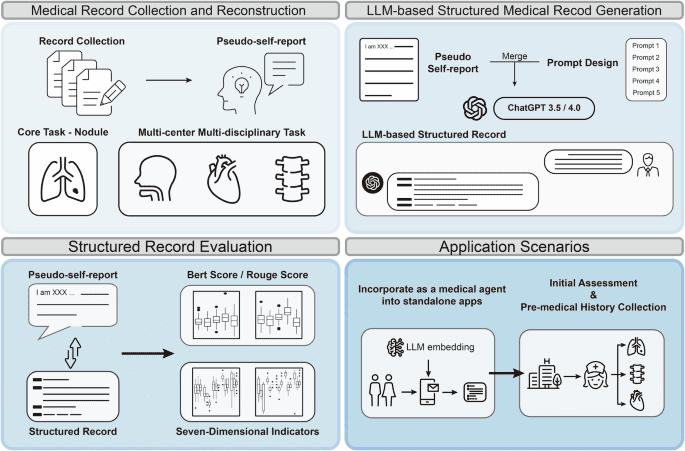 Evaluation and practical application of prompt-driven ChatGPTs for EMR generation