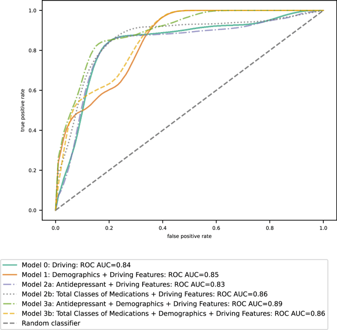 Identifying major depressive disorder in older adults through naturalistic driving behaviors and machine learning