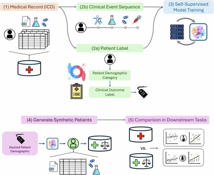 Improving medical machine learning models with generative balancing for equity and excellence