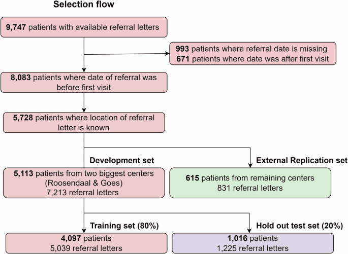 Improving musculoskeletal care with AI enhanced triage through data driven screening of referral letters