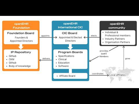 openEHR's organisational structure