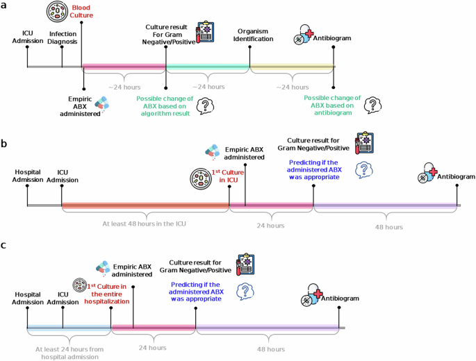 Predicting appropriateness of antibiotic treatment among ICU patients with hospital-acquired infection