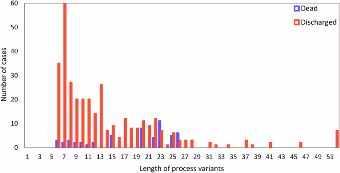Predicting clinical pathways of traumatic brain injuries (TBIs) through process mining