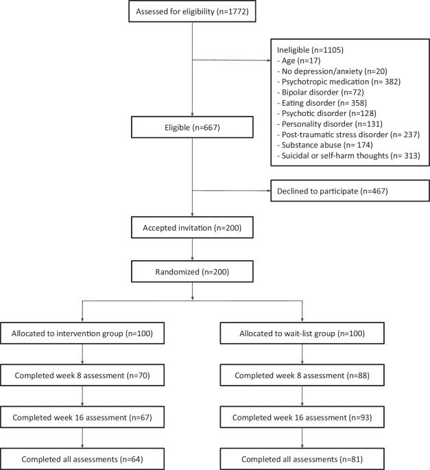 Randomized controlled study of a digital data driven intervention for depressive and generalized anxiety symptoms