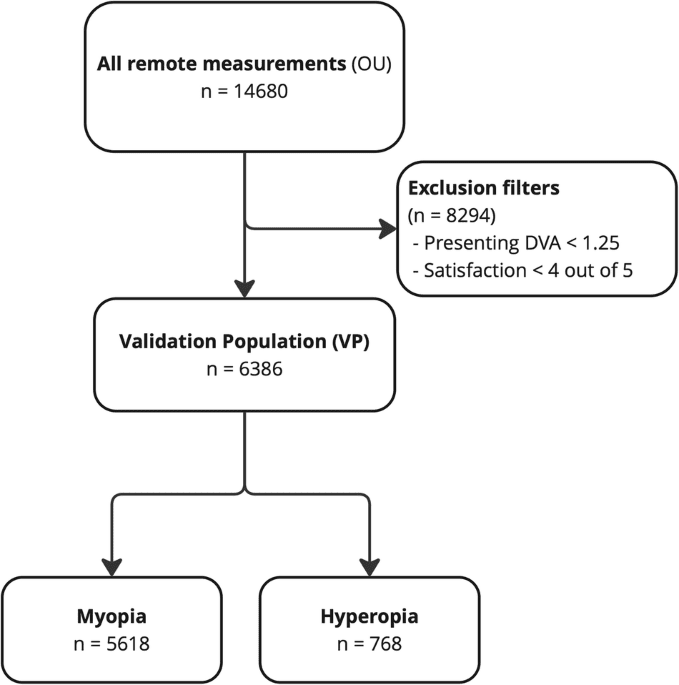 Real world data on digital remote refraction in a healthy population of 14,680 eyes