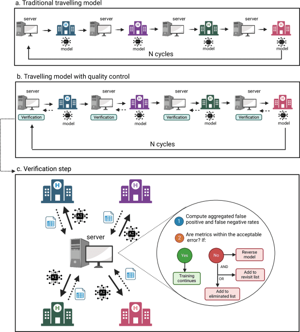 Self-supervised identification and elimination of harmful datasets in distributed machine learning for medical image analysis