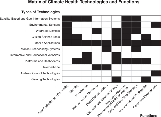 The triple integration of data, users and policies required for successful climate health solutions