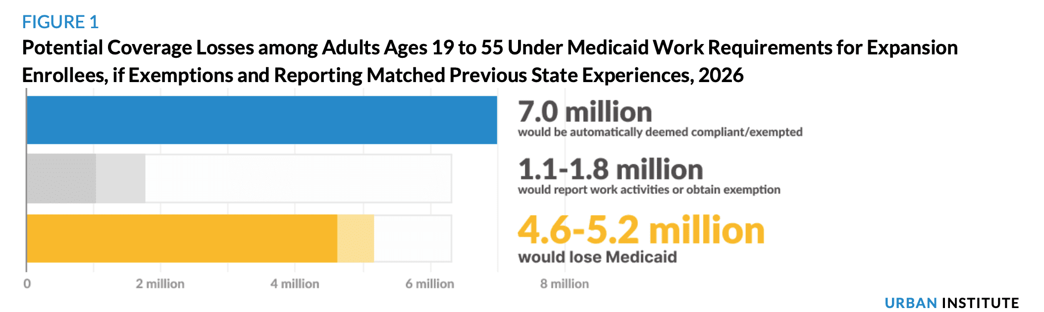 5 Million Adults Could Lose Medicaid Under Work Requirements in 2026