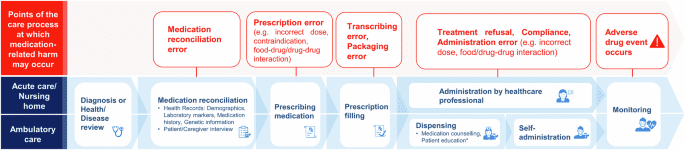 A scoping review on generative AI and large language models in mitigating medication related harm