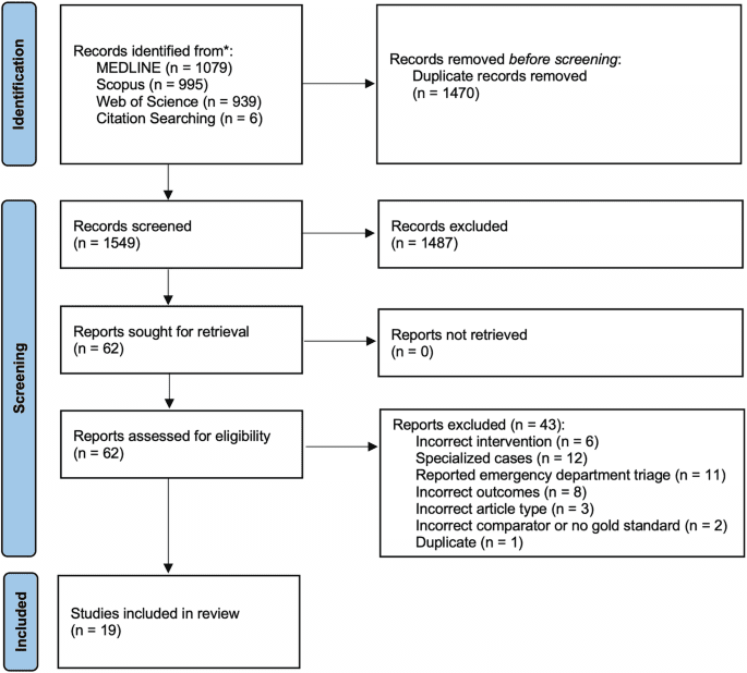 Accuracy of online symptom assessment applications, large language models, and laypeople for self–triage decisions