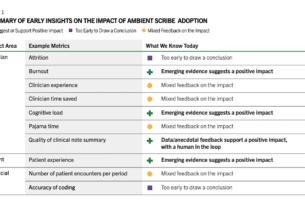 AI Ambient Scribes Show Promise in Reducing Clinician Burnout, Research Reveals