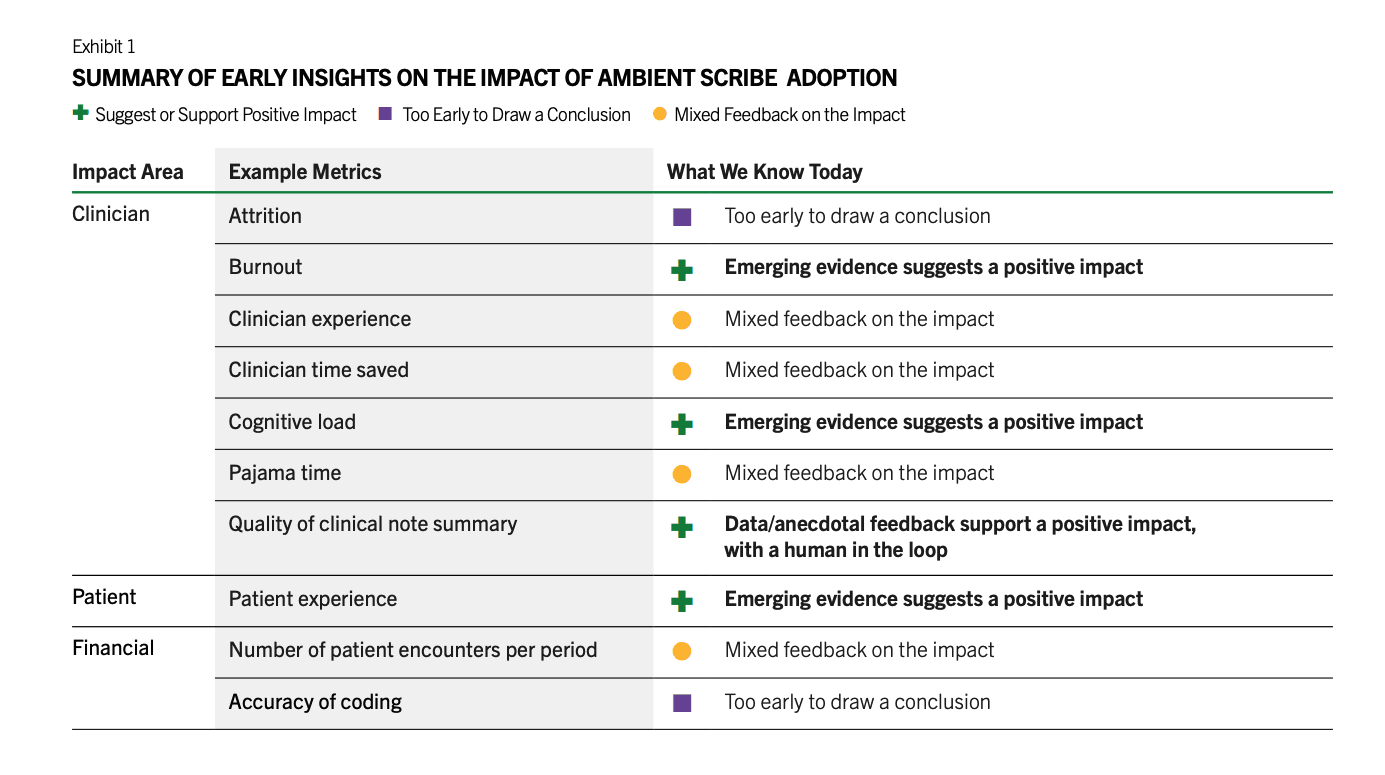 AI Ambient Scribes Show Promise in Reducing Clinician Burnout, Research Reveals