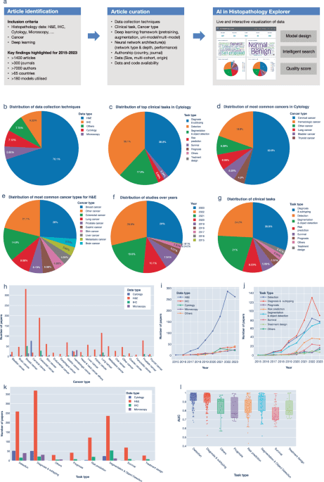 AI in Histopathology Explorer for comprehensive analysis of the evolving AI landscape in histopathology