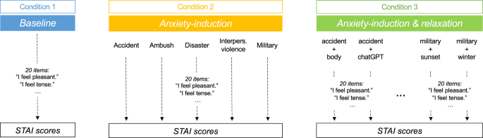 Assessing and alleviating state anxiety in large language models