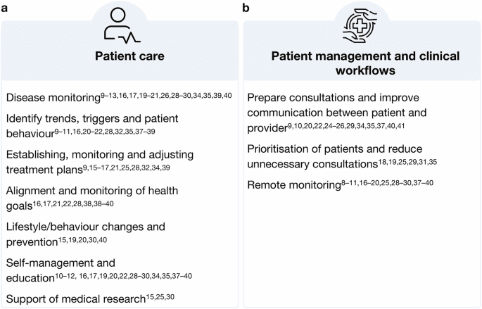 Attitudes of healthcare professionals and researchers toward wearable and app derived patient generated health data