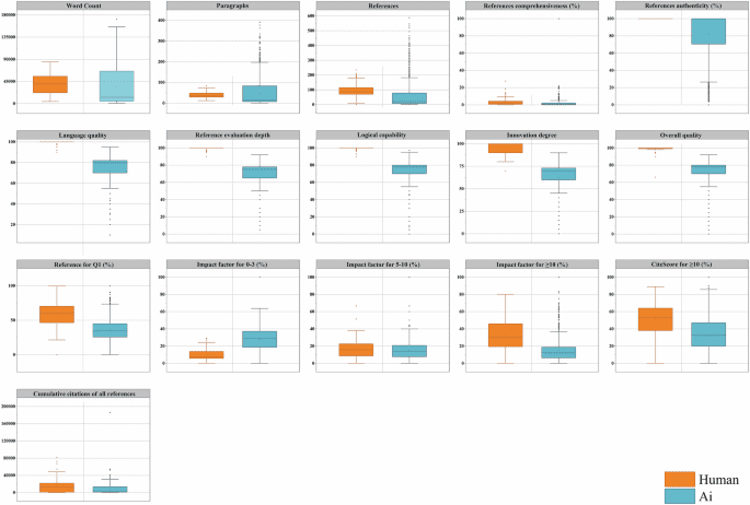 Cross sectional pilot study on clinical review generation using large language models
