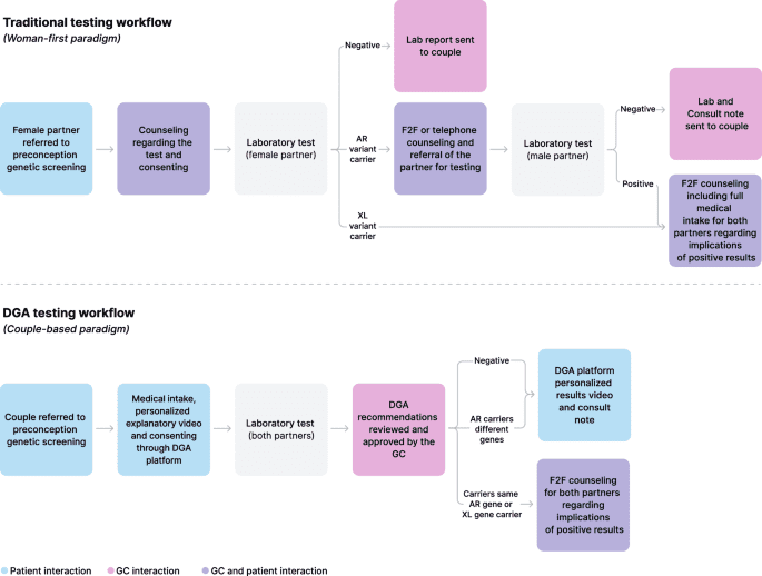 Evaluation of the digital genetic assistant in technology assisted genetic counseling for genetic carrier screening