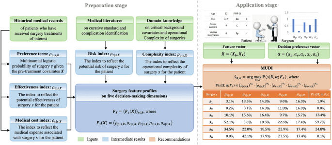 Interpretable personalized surgical recommendation with joint consideration of multiple decisional dimensions