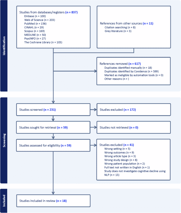 Natural language processing of electronic health records for early detection of cognitive decline: a systematic review