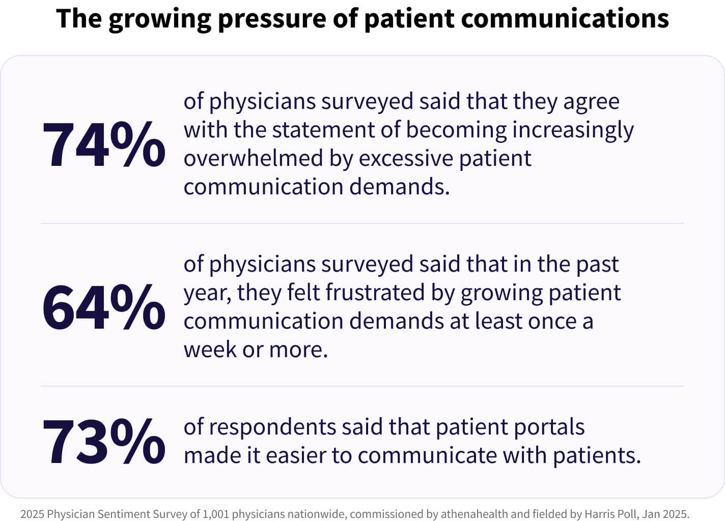 Physician Sentiment on the Rise, AI Adoption Grows, But Challenges Remain