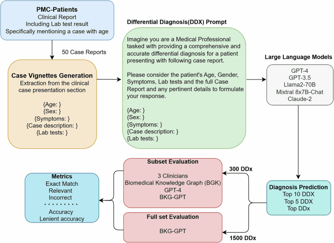 Preliminary analysis of the impact of lab results on large language model generated differential diagnoses