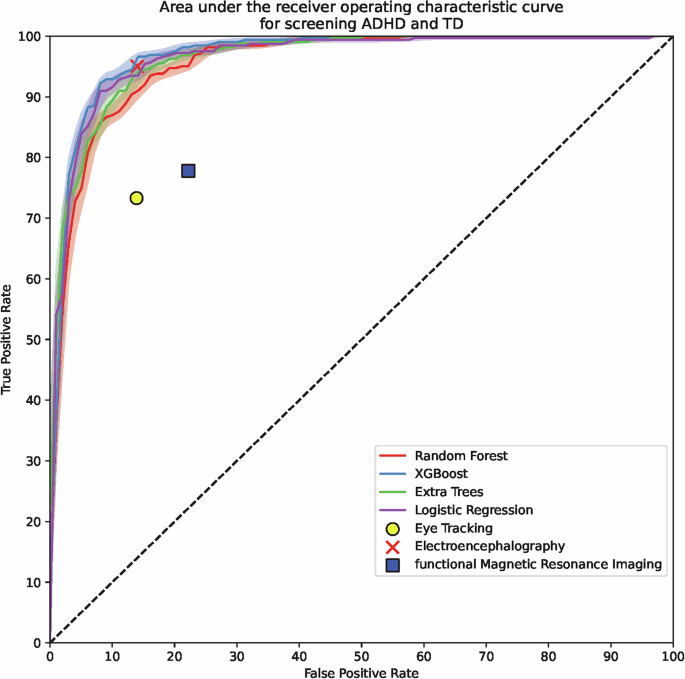 Retinal fundus imaging as biomarker for ADHD using machine learning for screening and visual attention stratification