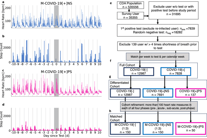Wearable data reveals distinct characteristics of individuals with persistent symptoms after a SARS-CoV-2 infection