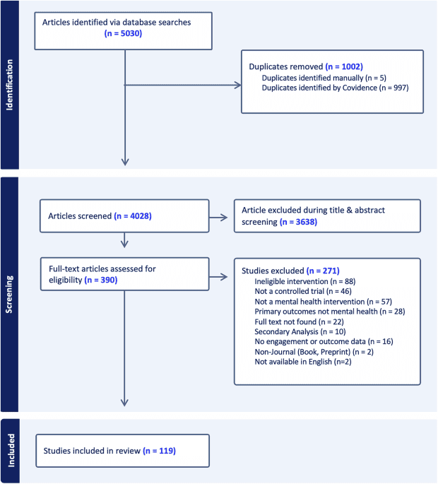 A meta-analysis of persuasive design, engagement, and efficacy in 92 RCTs of mental health apps