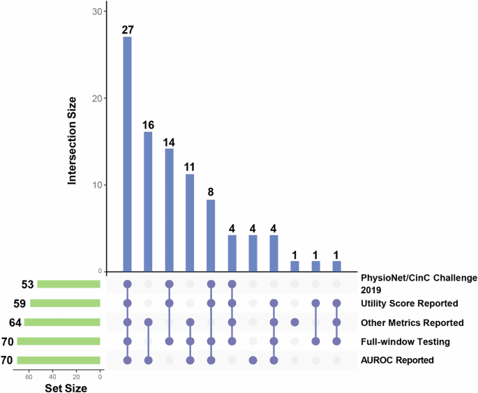 A methodological systematic review of validation and performance of sepsis real-time prediction models