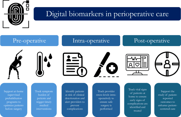 Advancing perioperative care with digital applications and wearables